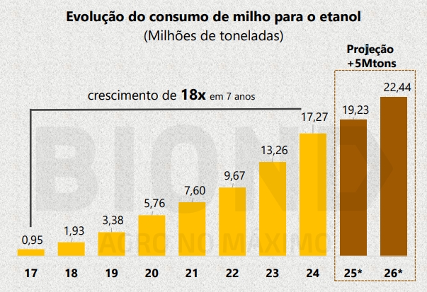Etanol de milho cresce 18 vezes em sete anos 